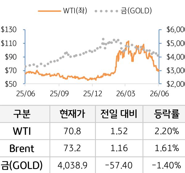 원자재(국제유가/금)