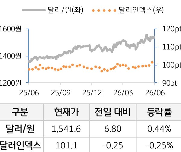 외환(달러원/달러인덱스)