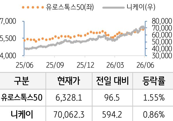 선진 증시(유럽/일본)