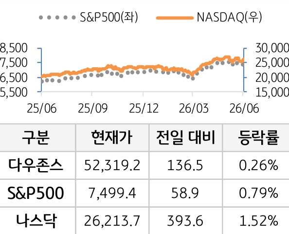 미국 증시
