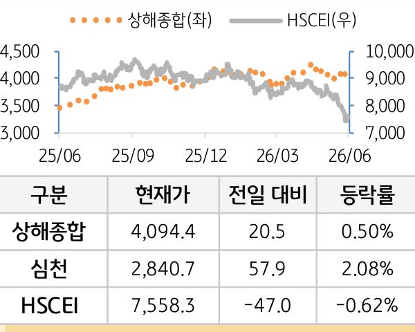 중국 증시(본토/홍콩)