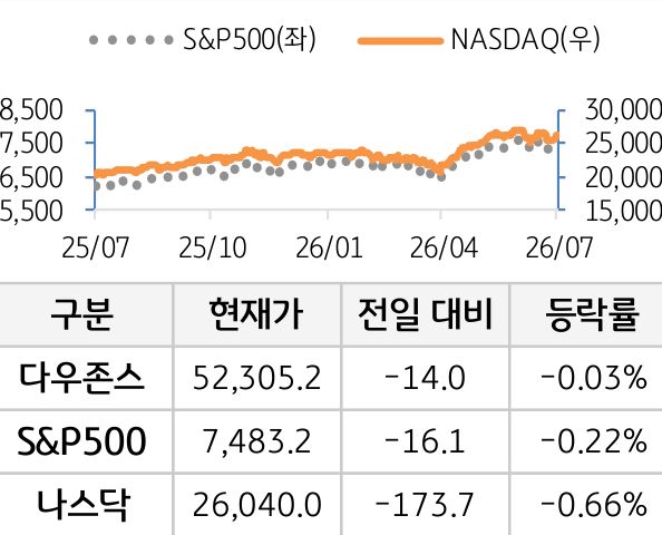 미국 증시
