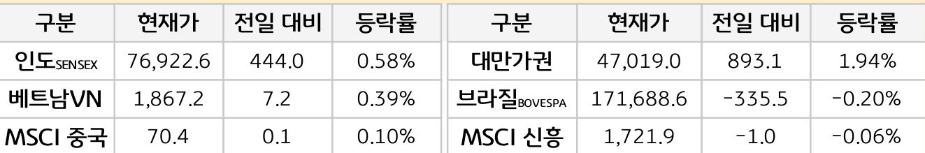 신흥국 증시