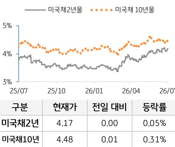 미 국채 금리
