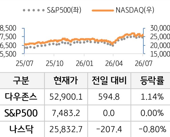 미국 증시