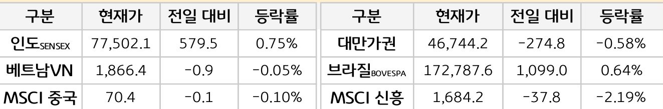신흥국 증시