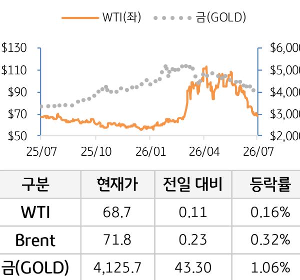 원자재(국제유가/금)