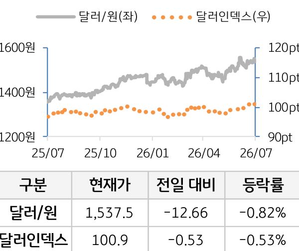 외환(달러원/달러인덱스)