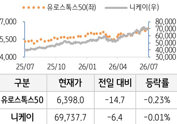 선진 증시(유럽/일본)