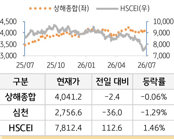 중국 증시(본토/홍콩)