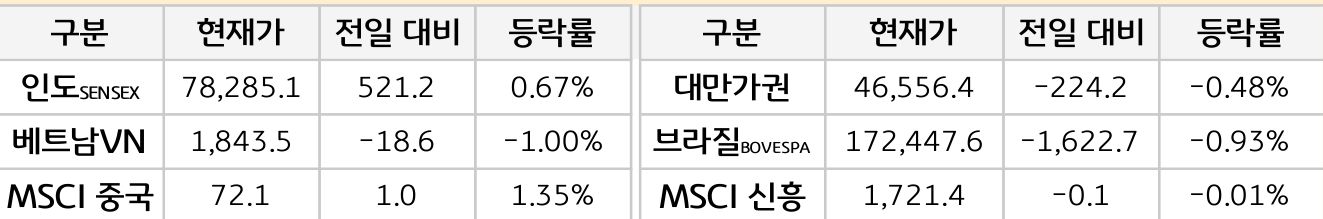 신흥국 증시