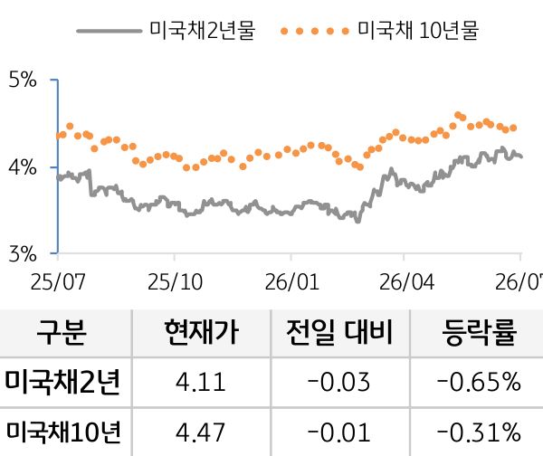 미 국채 금리
