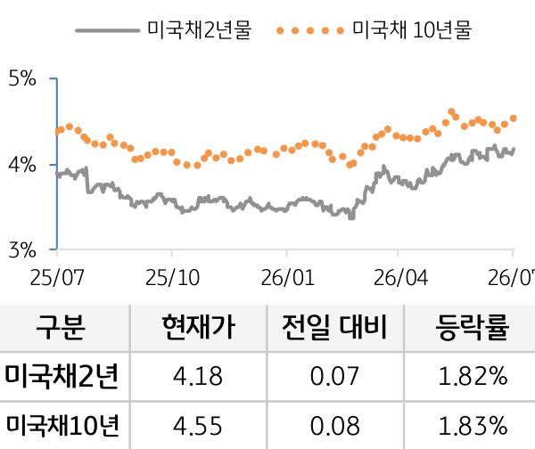 미 국채 금리