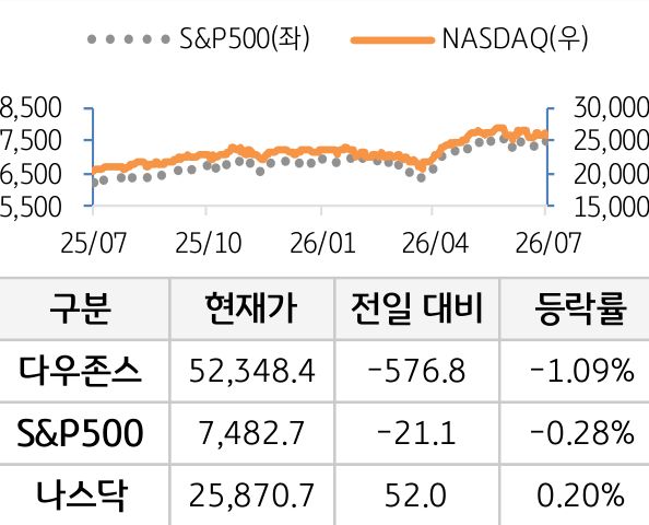 미국 증시