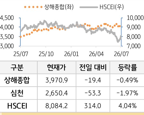 중국 증시(본토/홍콩)