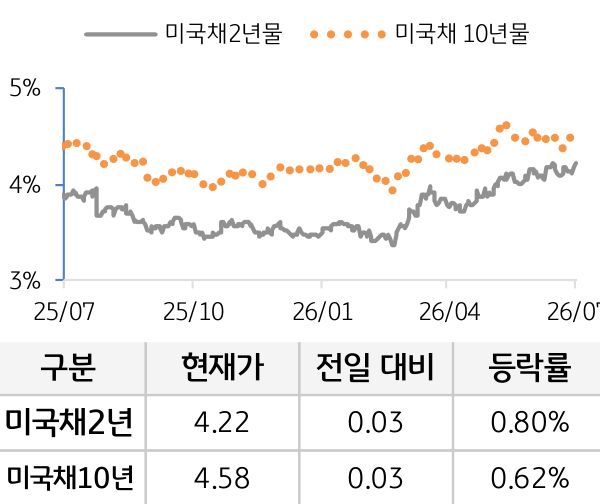미 국채 금리
