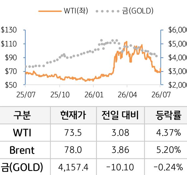 원자재(국제유가/금)