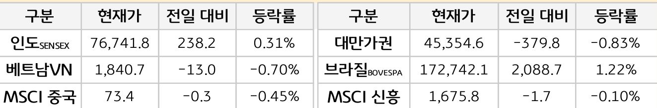 신흥국 증시