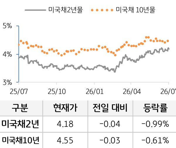 미 국채 금리