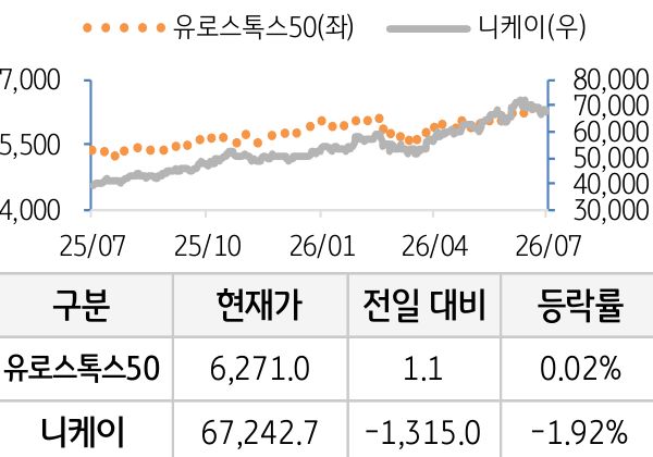 선진 증시(유럽/일본)