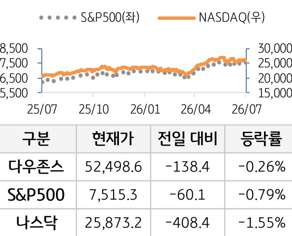 미국 증시