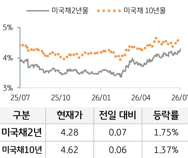 미 국채 금리