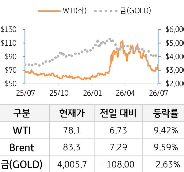 원자재(국제유가/금)