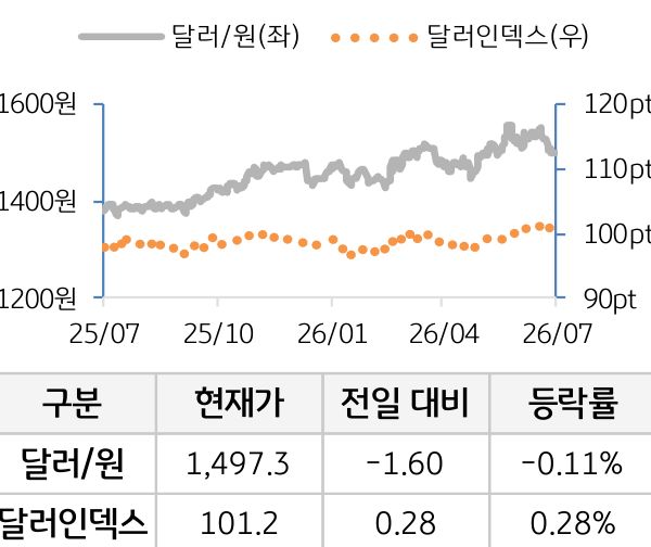 외환(달러원/달러인덱스)