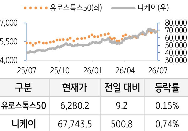 선진 증시(유럽/일본)