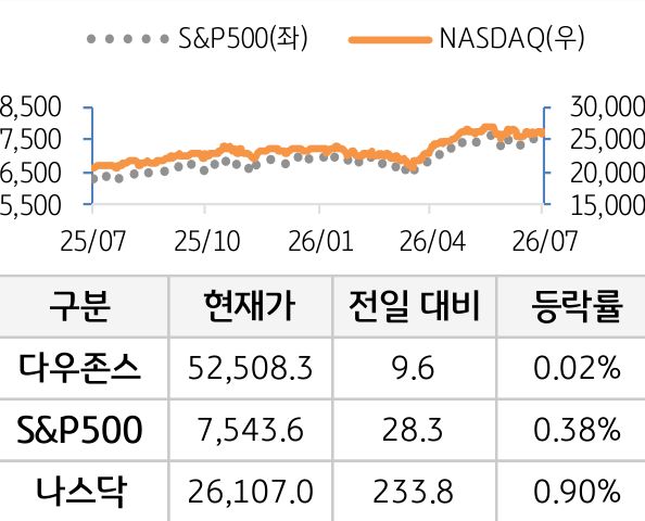 미국 증시