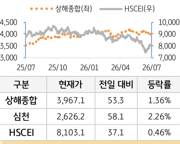 중국 증시(본토/홍콩)