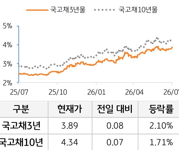국고채 금리