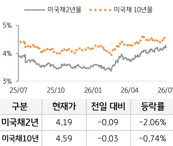 미 국채 금리