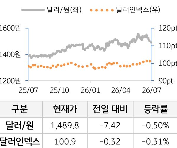 외환(달러원/달러인덱스)