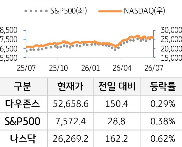 미국 증시