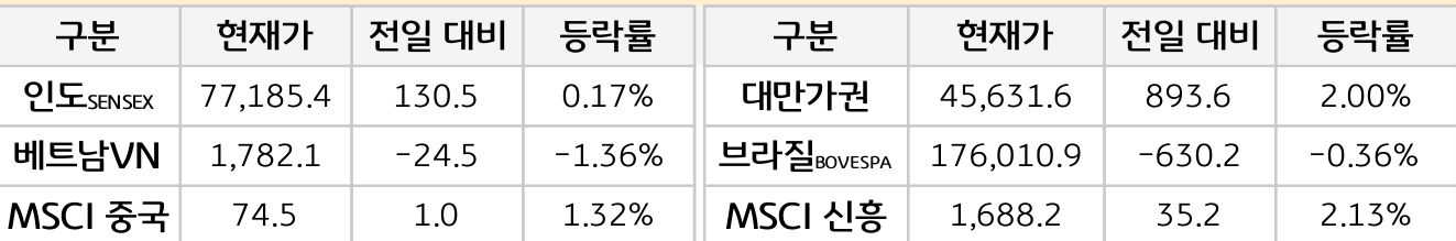 신흥국 증시