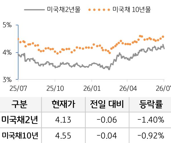 미 국채 금리