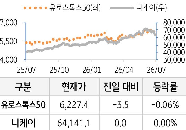 선진 증시(유럽/일본)