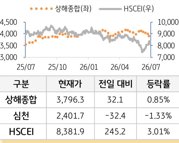 중국 증시(본토/홍콩)