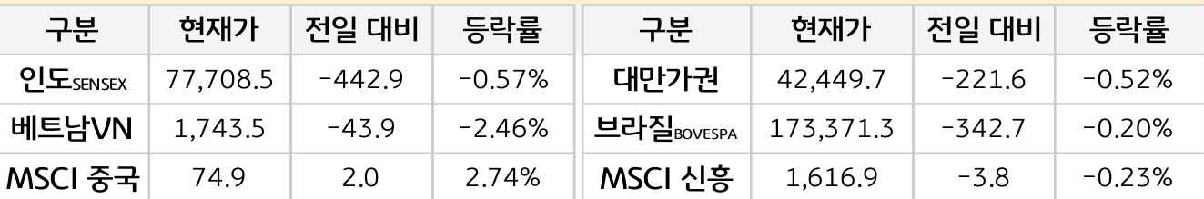 신흥국 증시