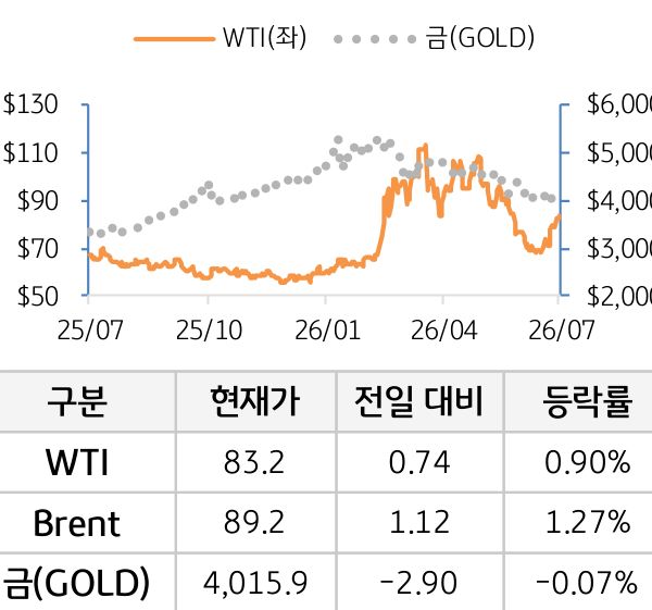 원자재(국제유가/금)