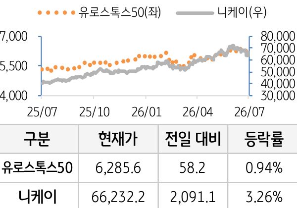선진 증시(유럽/일본)