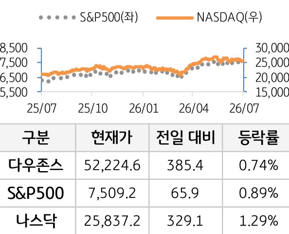 미국 증시