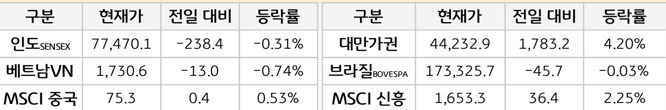 신흥국 증시
