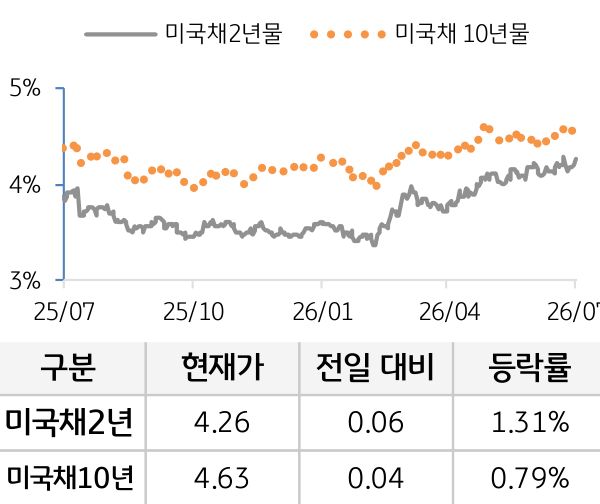미 국채 금리