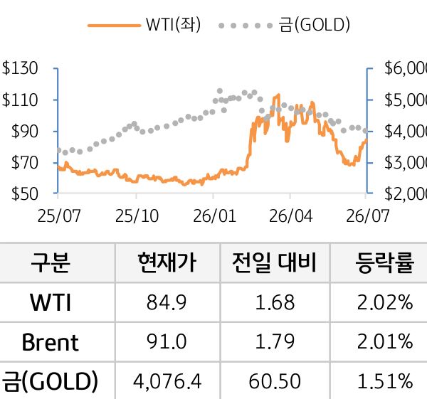 원자재(국제유가/금)