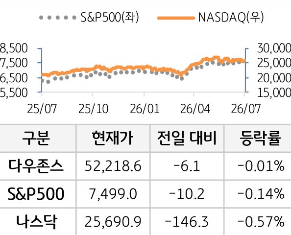 미국 증시