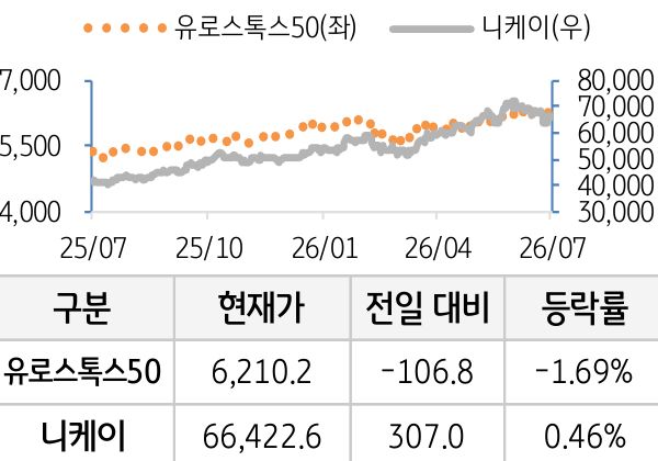 선진 증시(유럽/일본)