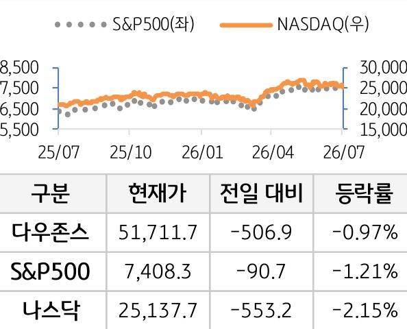미국 증시
