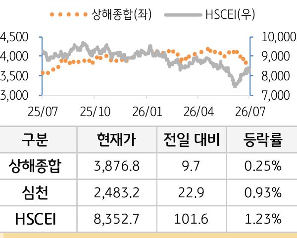 중국 증시(본토/홍콩)